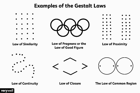 A diagram showing six of the Gestalt Principles